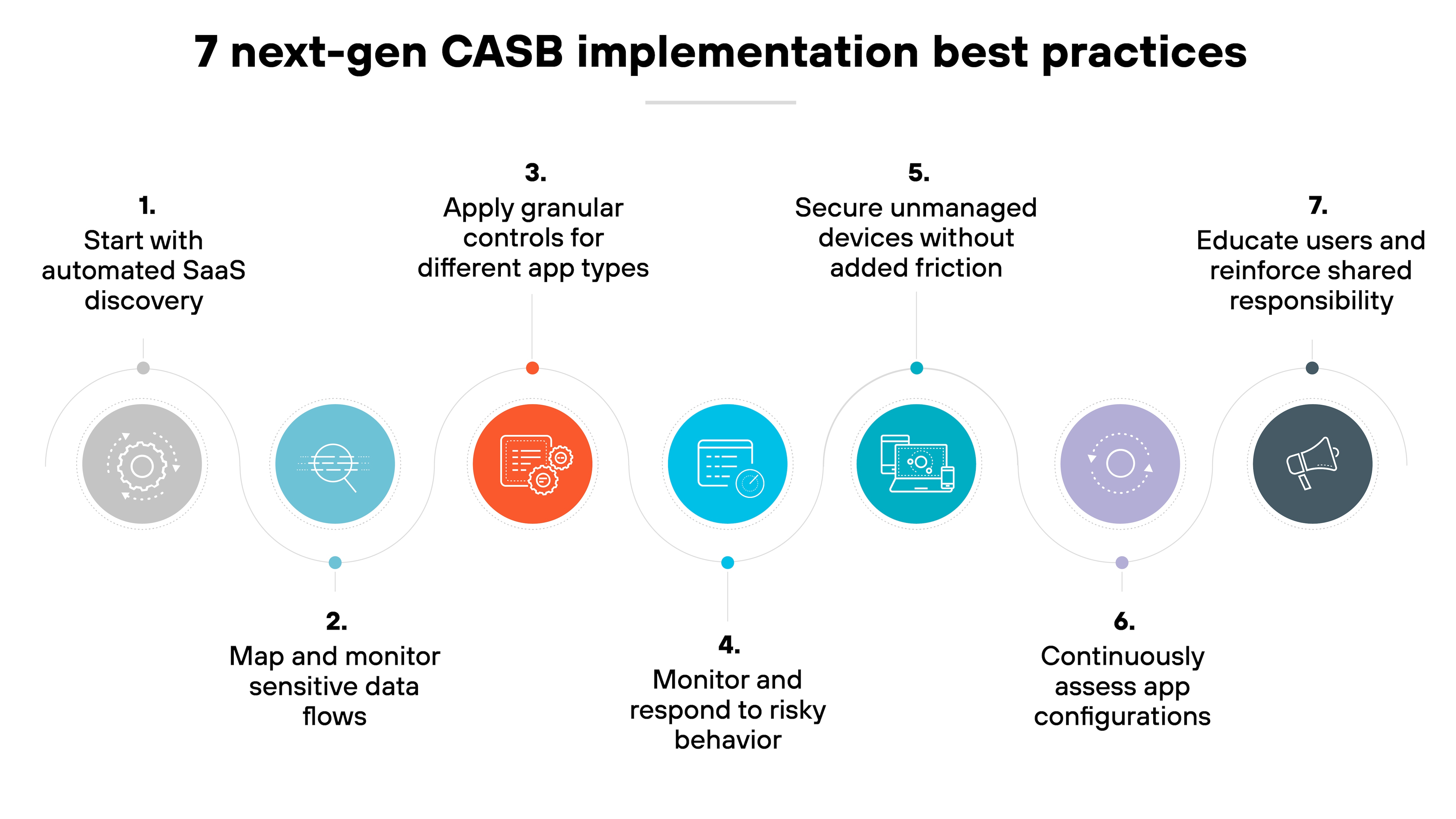 A horizontal infographic titled '7 next-gen CASB implementation best practices' presents seven sequential steps, each represented by a circle containing a distinct icon and number. From left to right, the steps are: '1. Start with automated SaaS discovery' with a circular radar-like icon, '2. Map and monitor sensitive data flows' with a file and flowchart icon, '3. Apply granular controls for different app types' with a gear and slider icon, '4. Monitor and respond to risky behavior' with a computer and alert symbol, '5. Secure unmanaged devices without added friction' with a laptop and device icon, '6. Continuously assess app configurations' with a gear and circular arrows icon, and '7. Educate users and reinforce shared responsibility' with a speech bubble and person icon. Each step is color-coded and evenly spaced across the graphic.